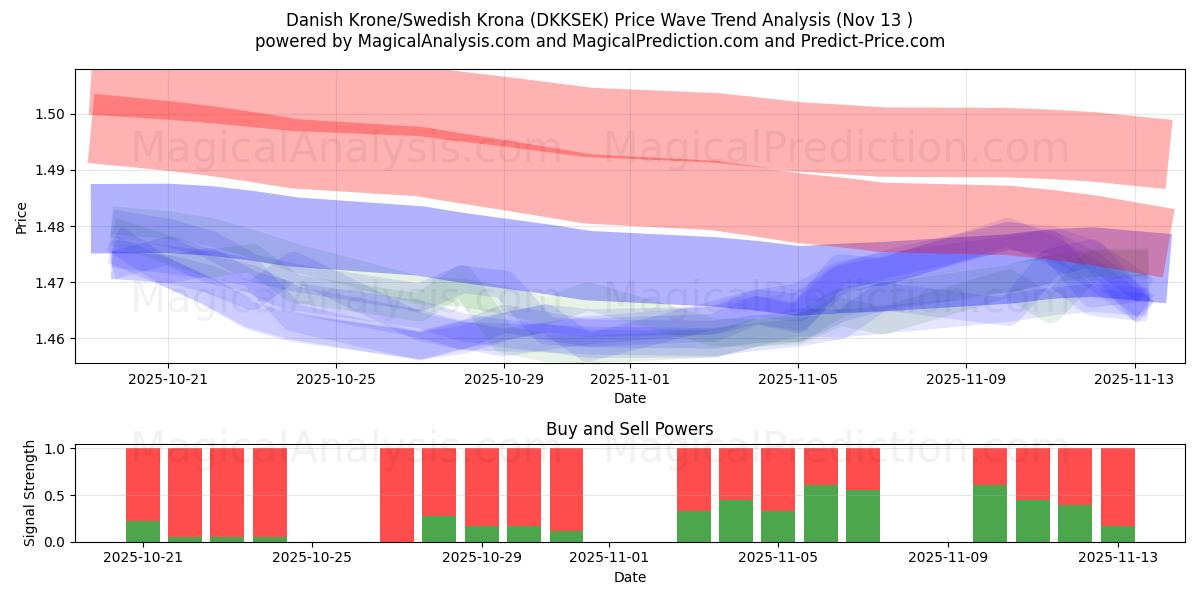  Coroa Dinamarquesa/Coroa Sueca (DKKSEK) Support and Resistance area (12 Nov) 