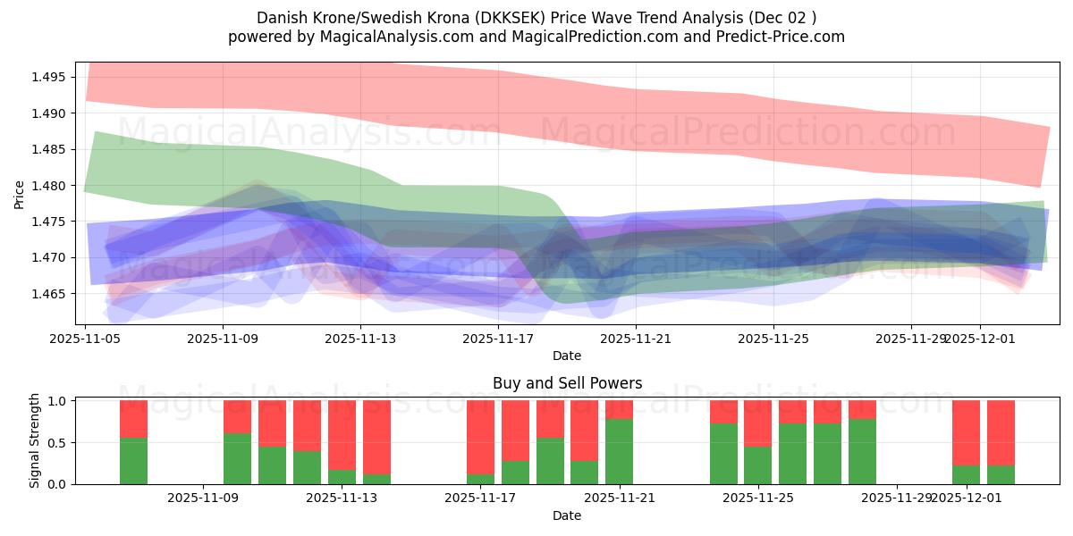  Danimarka Kronu/İsveç Kronu (DKKSEK) Support and Resistance area (01 Dec) 