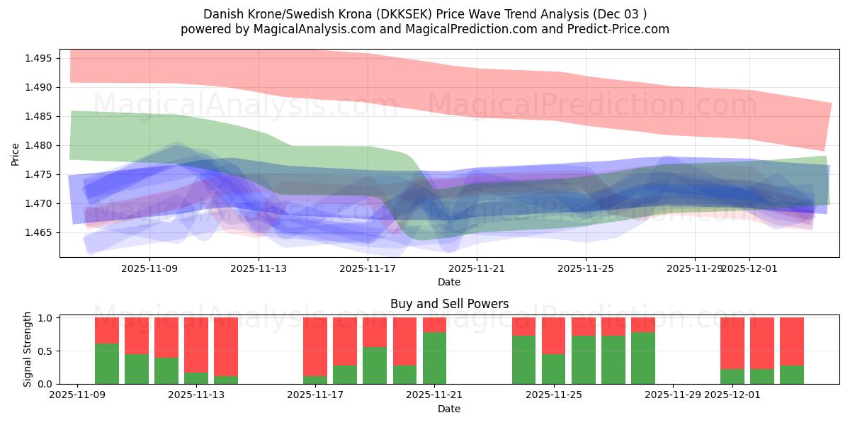  Corona danese/Corona svedese (DKKSEK) Support and Resistance area (02 Dec) 