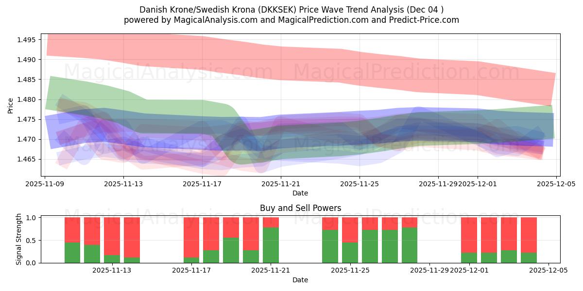  Dänische Krone/Schwedische Krone (DKKSEK) Support and Resistance area (03 Dec) 