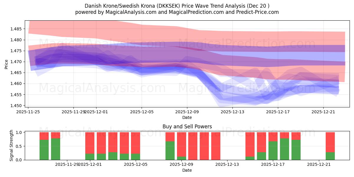  Danimarka Kronu/İsveç Kronu (DKKSEK) Support and Resistance area (19 Dec) 
