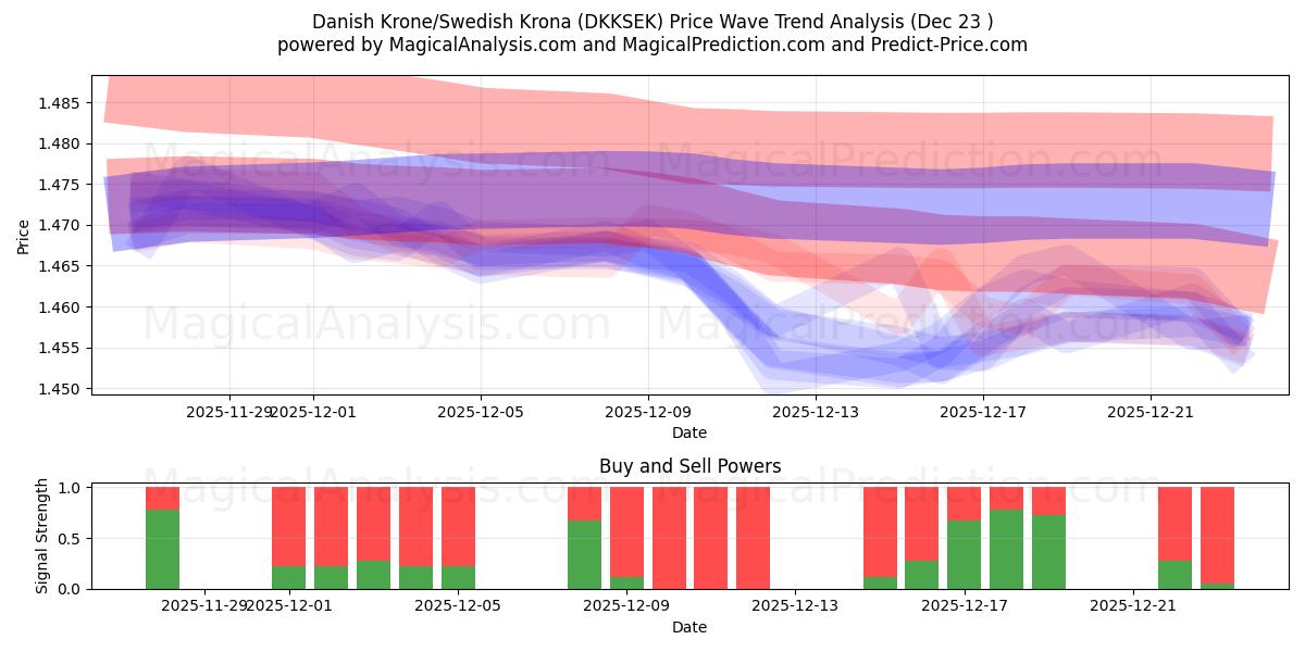  Danish Krone/Swedish Krona (DKKSEK) Support and Resistance area (22 Dec) 