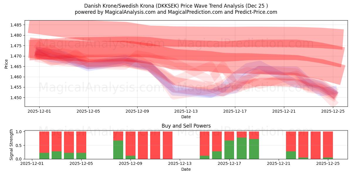  Dänische Krone/Schwedische Krone (DKKSEK) Support and Resistance area (23 Dec) 