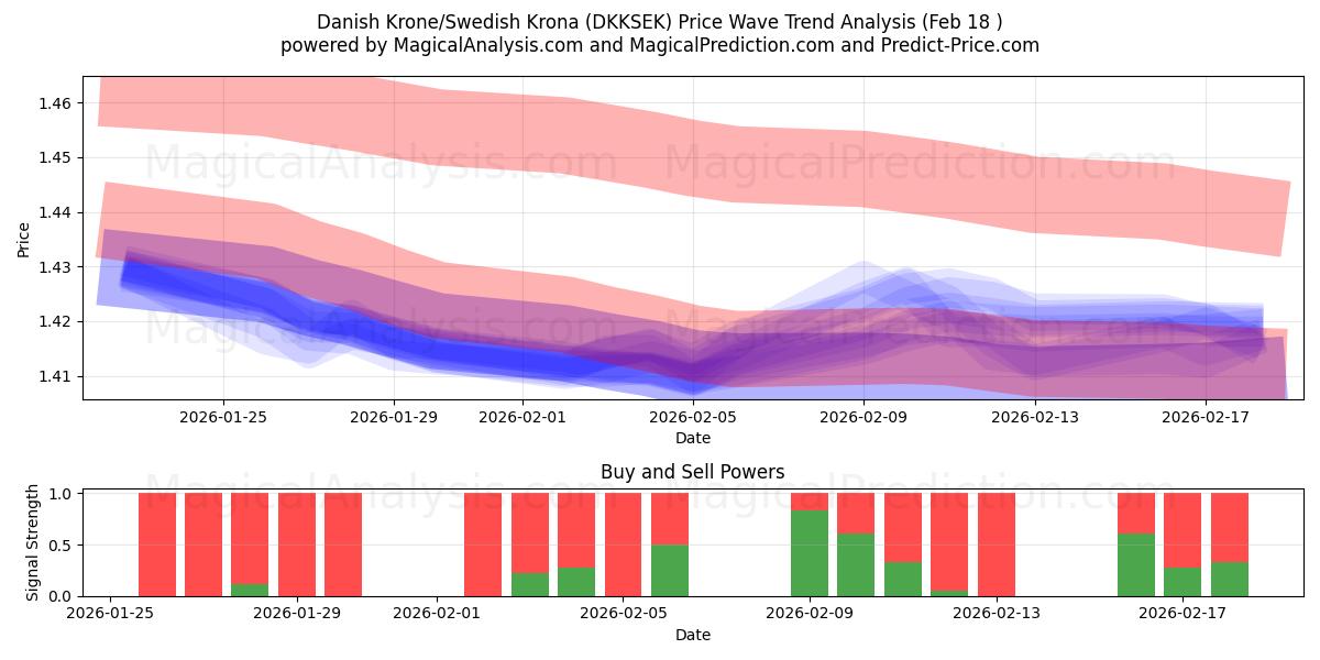  Danish Krone/Swedish Krona (DKKSEK) Support and Resistance area (17 Feb) 