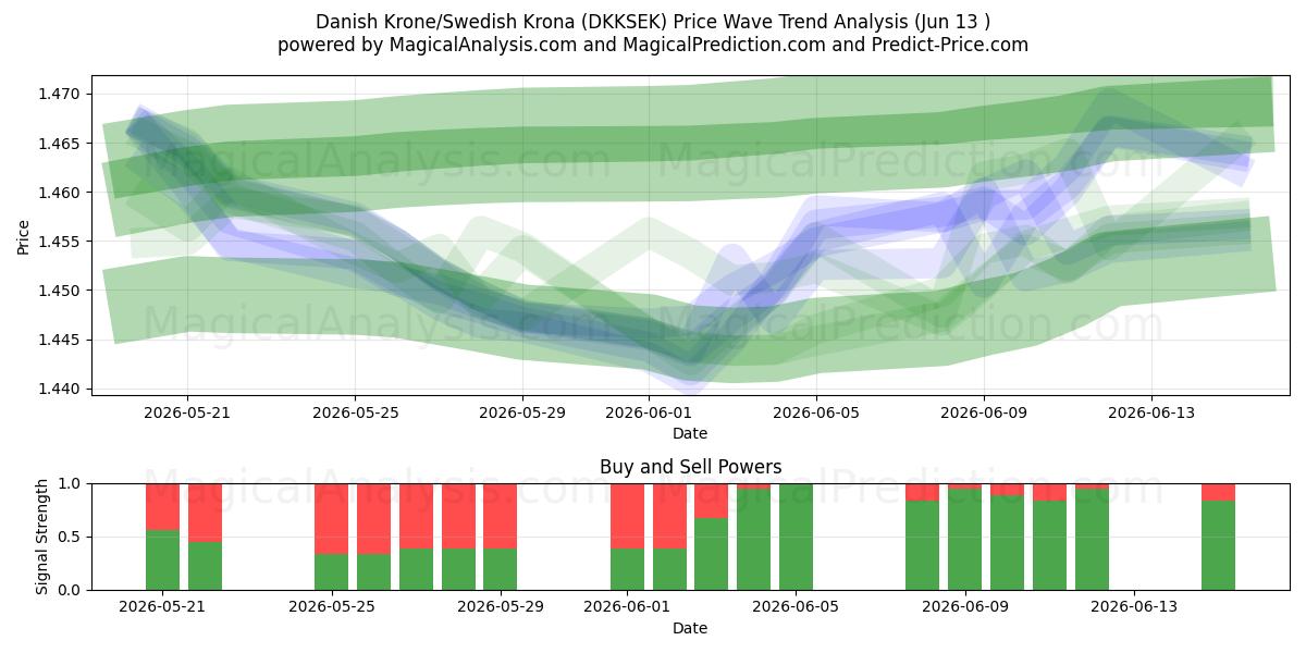  Danimarka Kronu/İsveç Kronu (DKKSEK) Support and Resistance area (11 Jun) 
