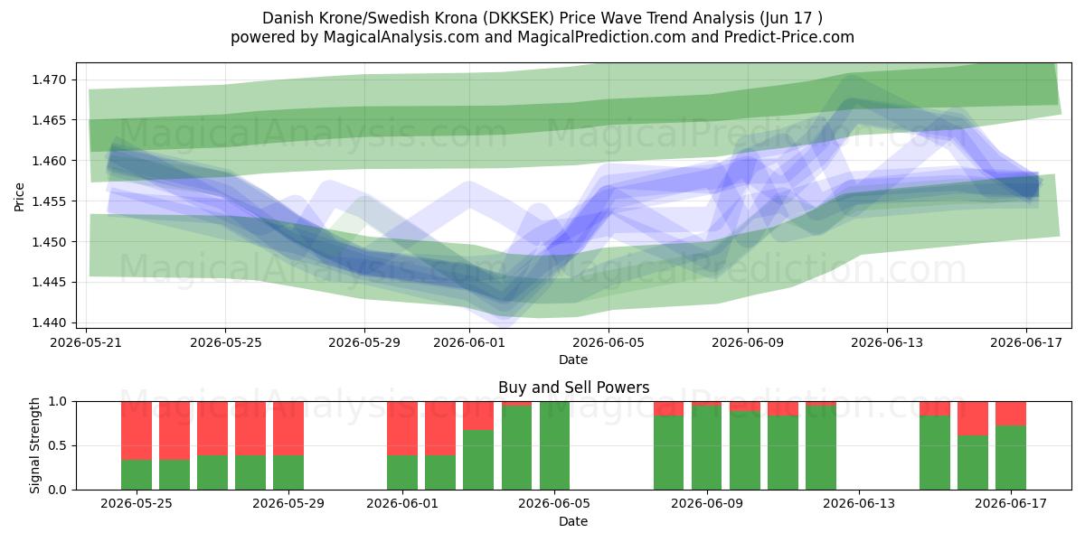  Dänische Krone/Schwedische Krone (DKKSEK) Support and Resistance area (16 Jun) 