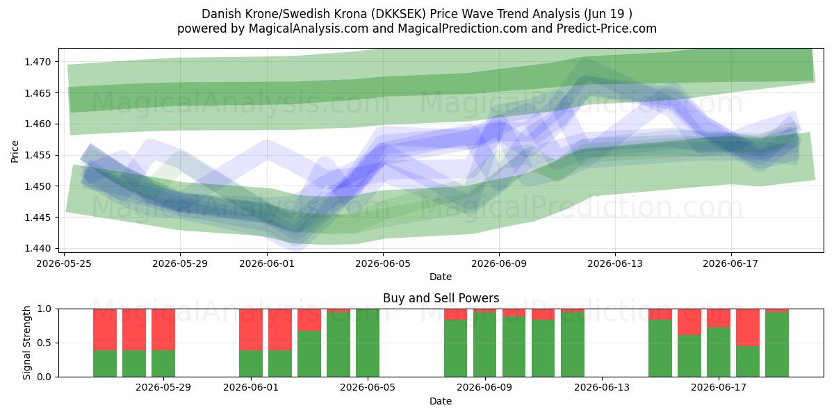  Corona danese/Corona svedese (DKKSEK) Support and Resistance area (18 Jun) 