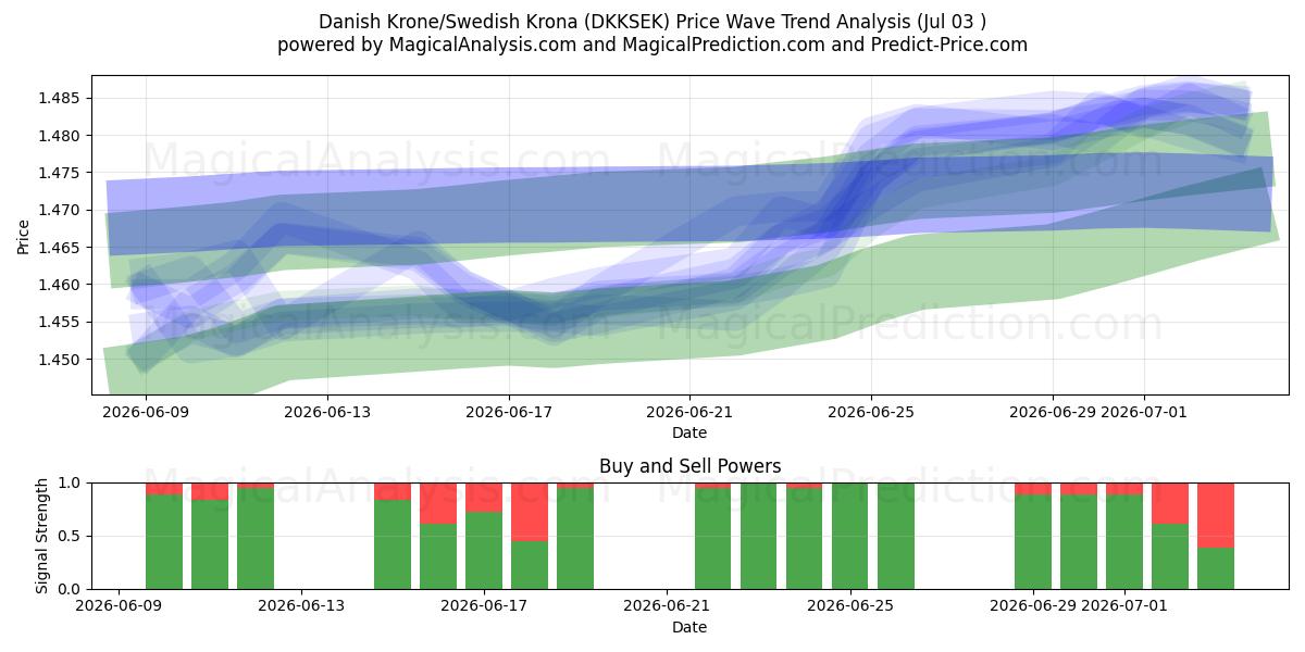  Danimarka Kronu/İsveç Kronu (DKKSEK) Support and Resistance area (02 Jul) 