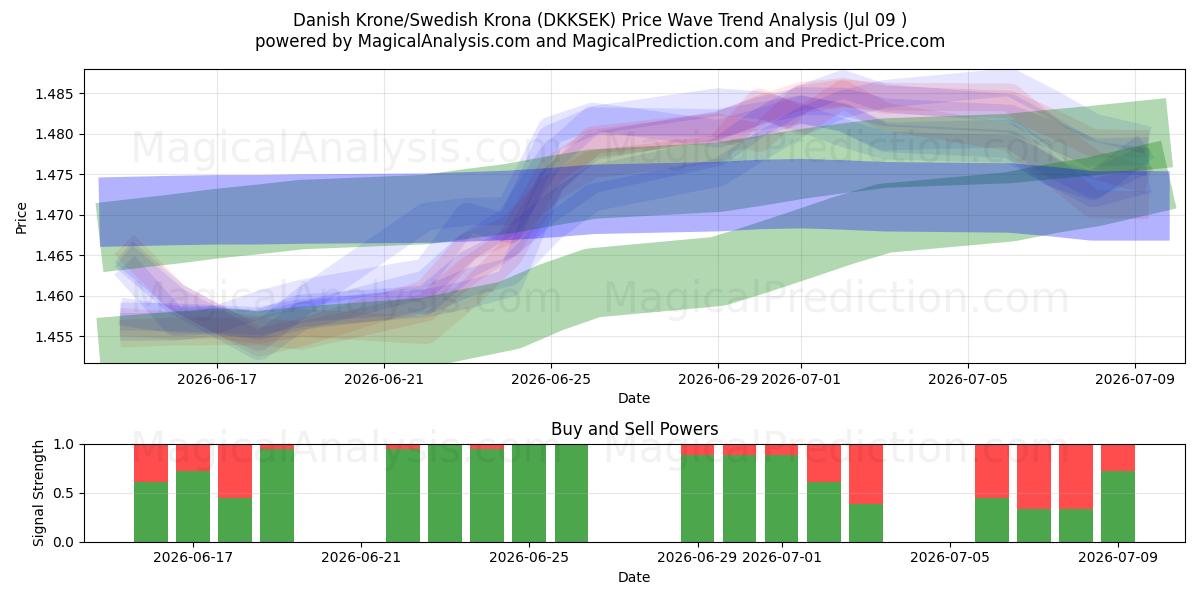  Danske Kroner/Svenske Kroner (DKKSEK) Support and Resistance area (08 Jul) 