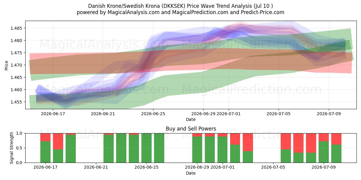  Coroa Dinamarquesa/Coroa Sueca (DKKSEK) Support and Resistance area (09 Jul) 