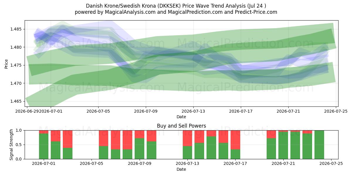  Danimarka Kronu/İsveç Kronu (DKKSEK) Support and Resistance area (23 Jul) 