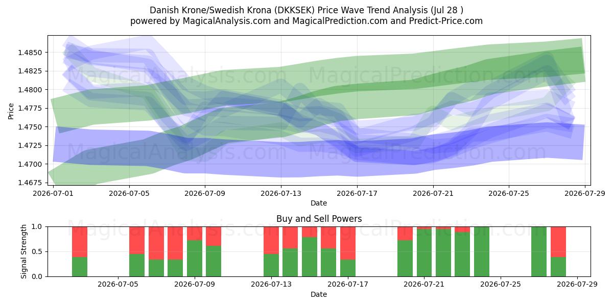  Danske Kroner/Svenske Kroner (DKKSEK) Support and Resistance area (27 Jul) 