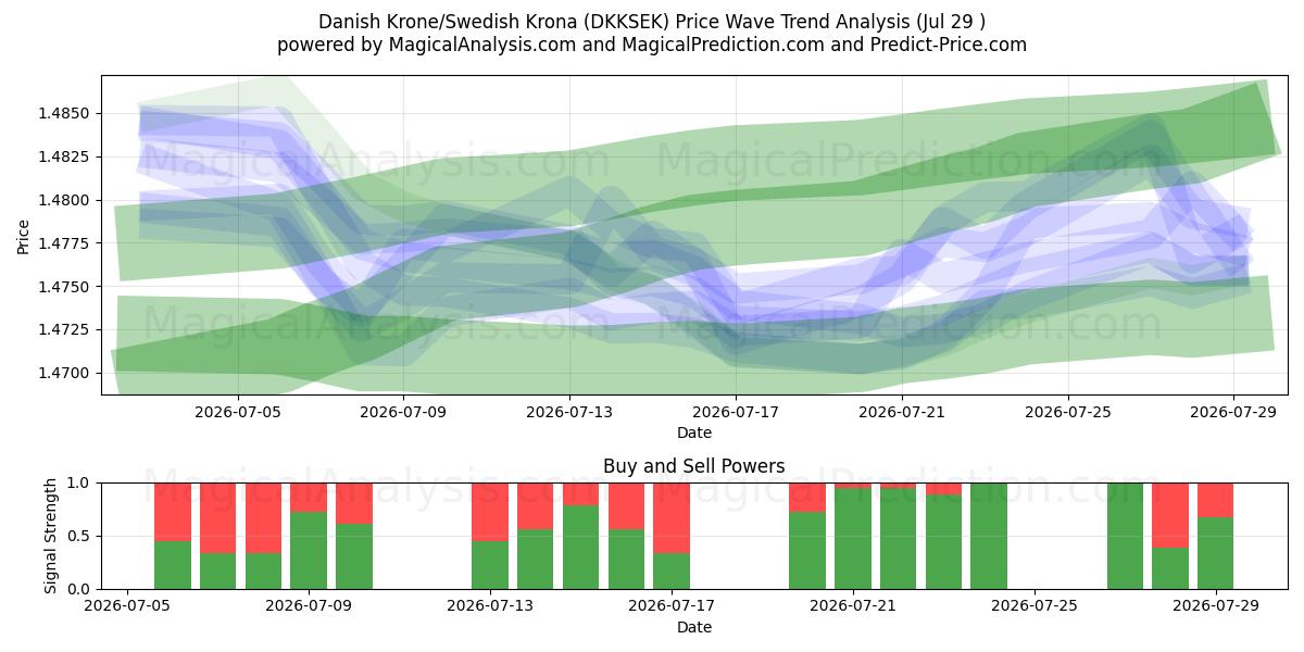  Danske Kroner/Svenske Kroner (DKKSEK) Support and Resistance area (28 Jul) 