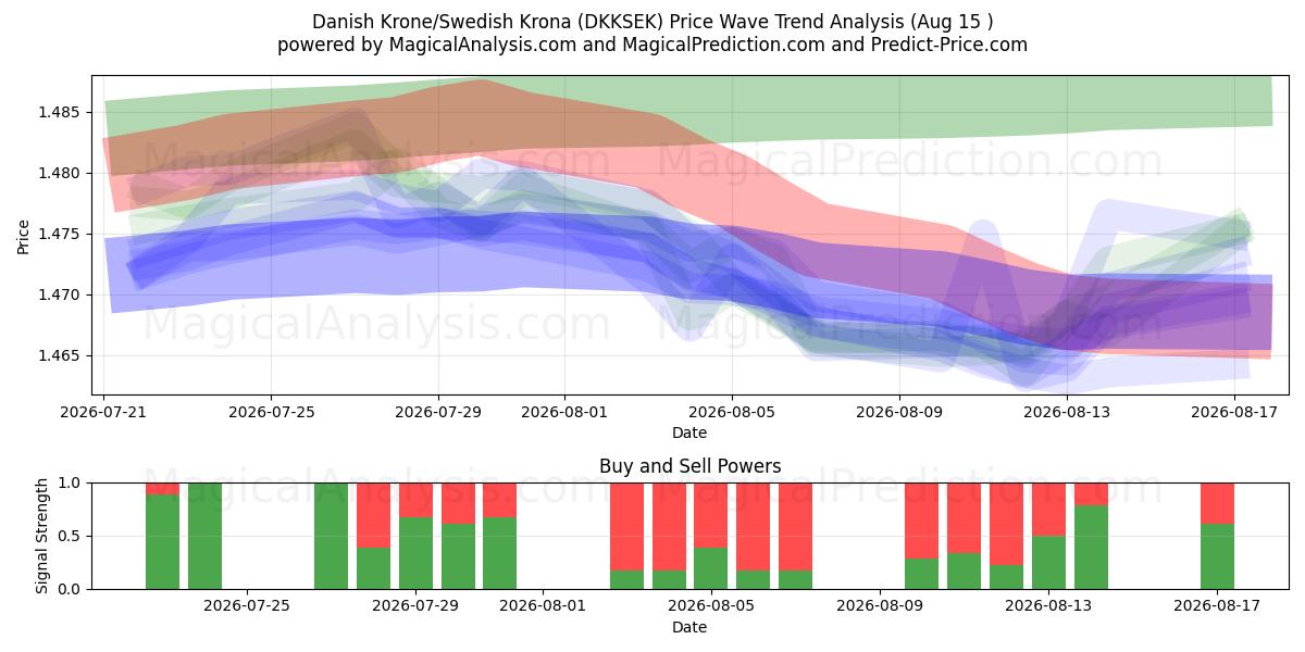  Couronne danoise/Couronne suédoise (DKKSEK) Support and Resistance area (14 Aug) 