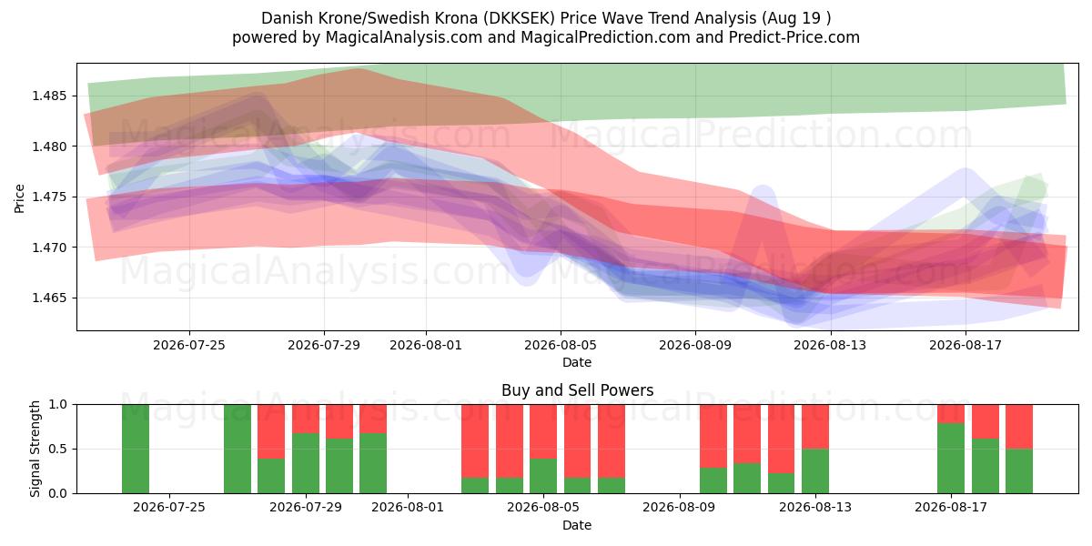  Danish Krone/Swedish Krona (DKKSEK) Support and Resistance area (17 Aug) 