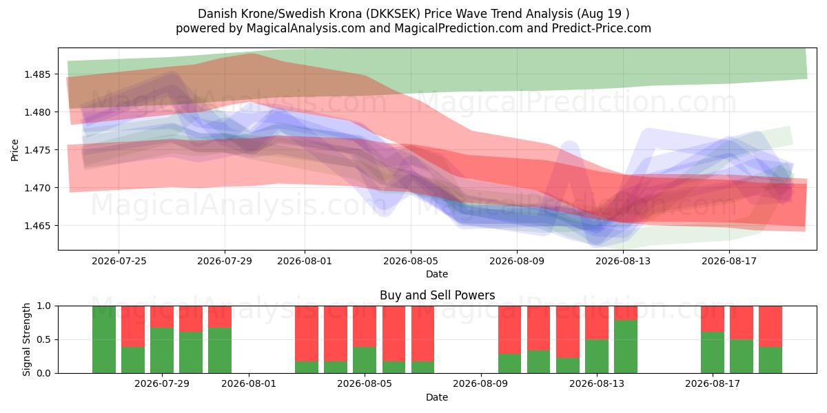  Danish Krone/Swedish Krona (DKKSEK) Support and Resistance area (18 Aug) 
