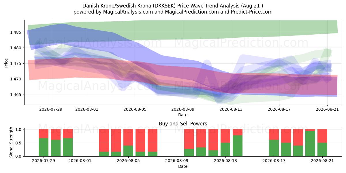  Corona danese/Corona svedese (DKKSEK) Support and Resistance area (19 Aug) 