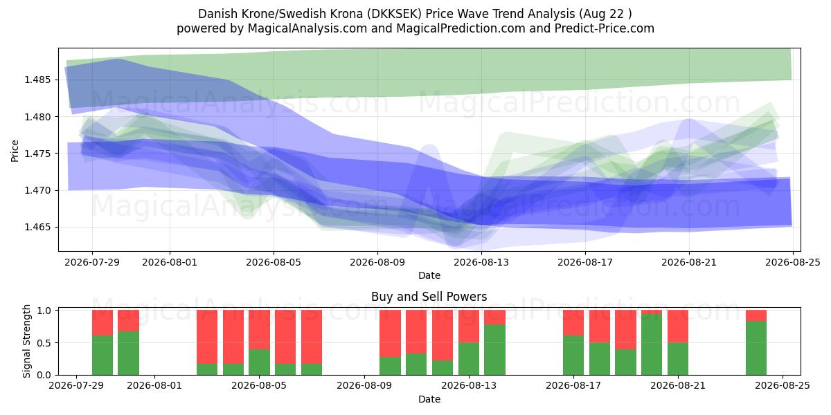  丹麦克朗/瑞典克朗 (DKKSEK) Support and Resistance area (21 Aug) 
