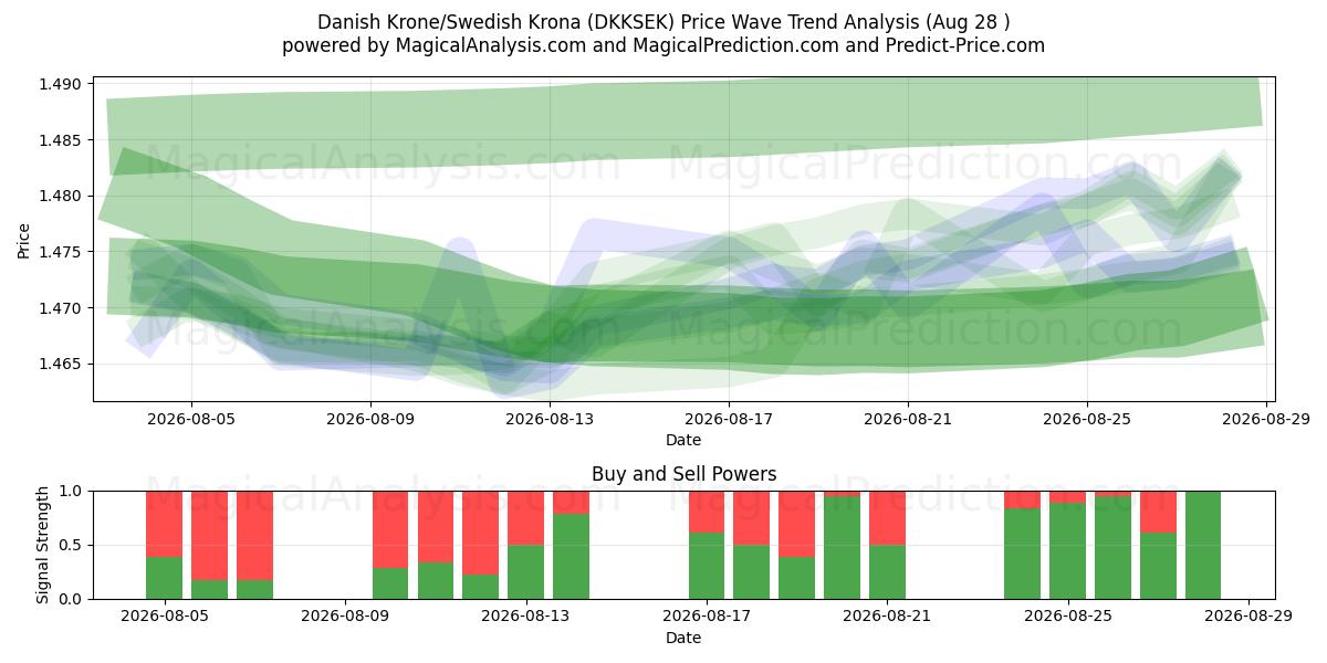  丹麦克朗/瑞典克朗 (DKKSEK) Support and Resistance area (27 Aug) 