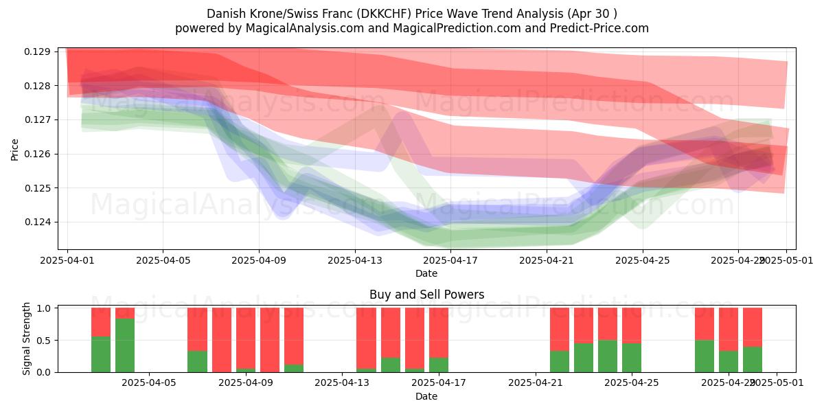  Corona danese/franco svizzero (DKKCHF) Support and Resistance area (30 Apr) 