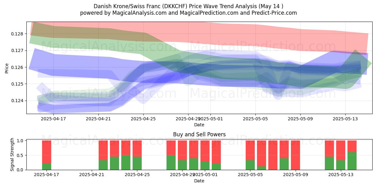 Danska kronor/schweizerfranc (DKKCHF) Support and Resistance area (14 May) 
