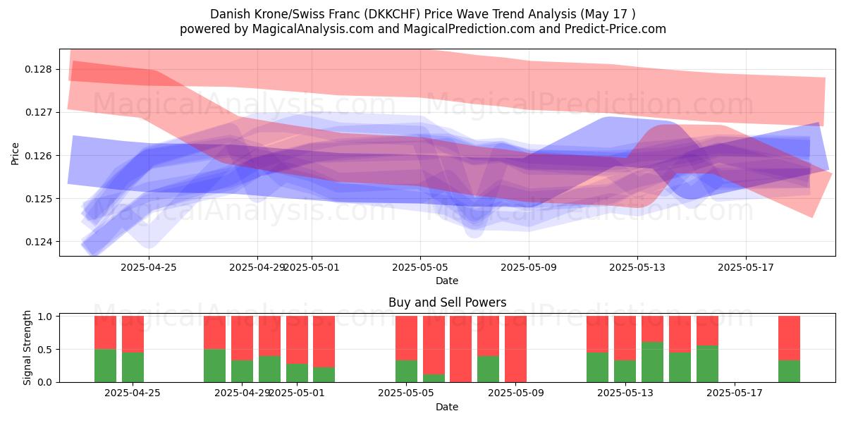  Corona danesa/Franco suizo (DKKCHF) Support and Resistance area (17 May) 