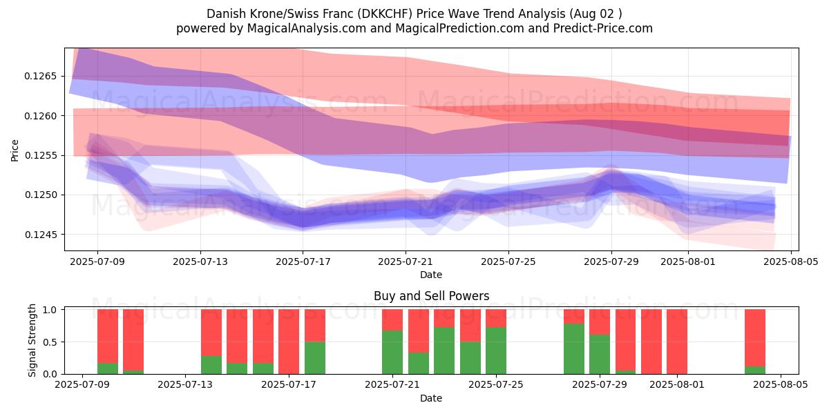  Corona danese/franco svizzero (DKKCHF) Support and Resistance area (01 Aug) 