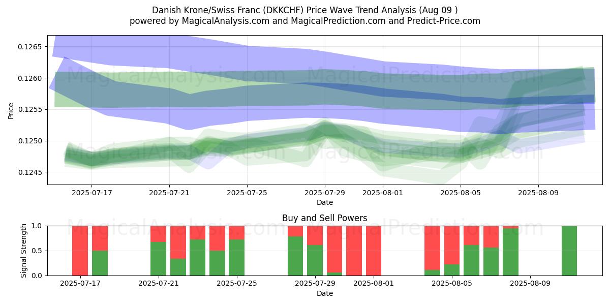  Danske kroner/schweizerfranc (DKKCHF) Support and Resistance area (07 Aug) 