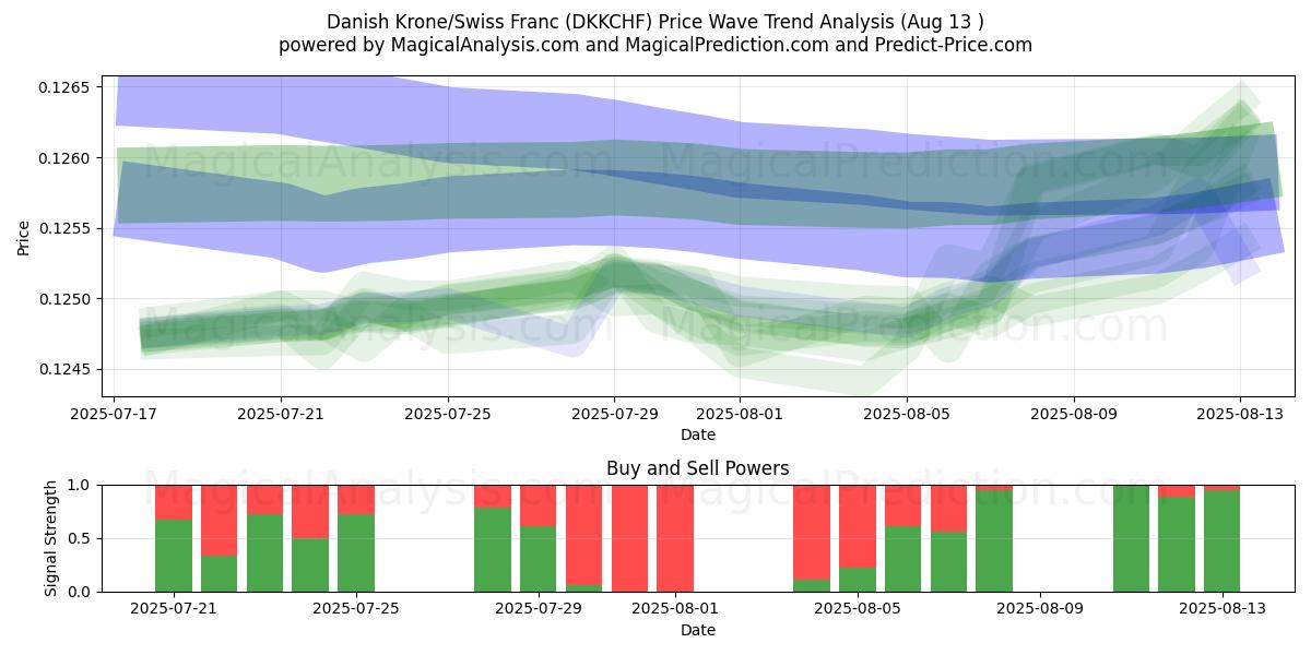  Danimarka Kronu/İsviçre Frangı (DKKCHF) Support and Resistance area (12 Aug) 