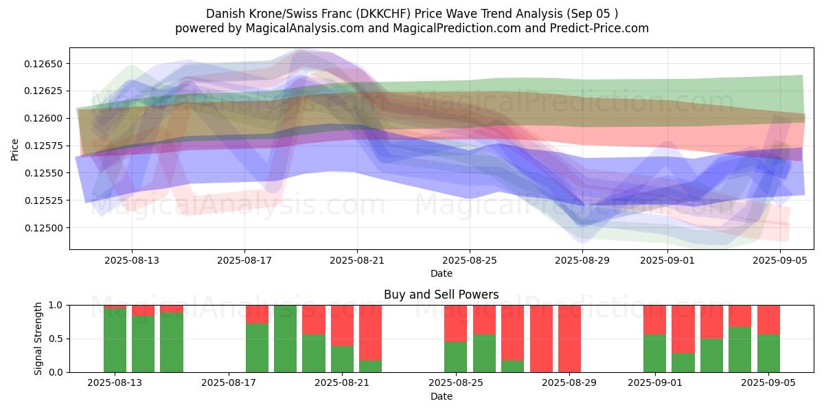  Danimarka Kronu/İsviçre Frangı (DKKCHF) Support and Resistance area (02 Sep) 