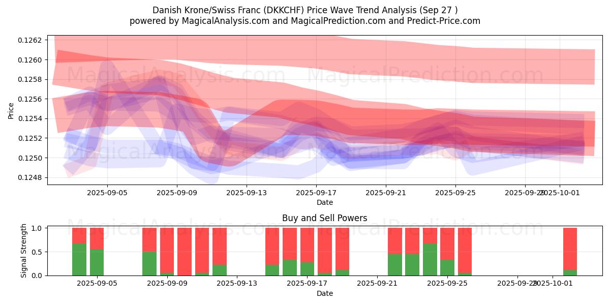  كرونة دانمركية/فرنك سويسري (DKKCHF) Support and Resistance area (26 Sep) 