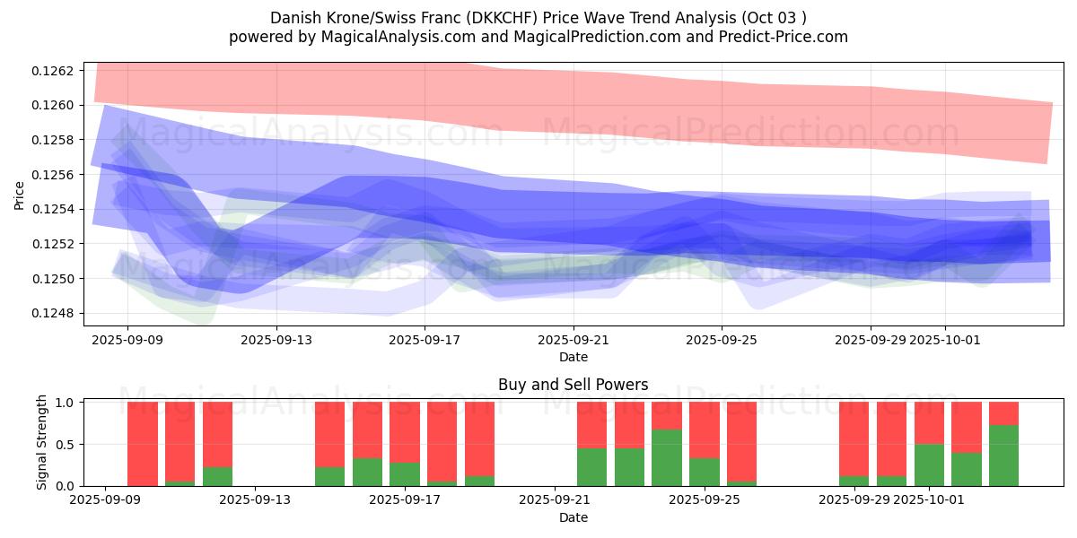  丹麦克朗/瑞士法郎 (DKKCHF) Support and Resistance area (01 Oct) 