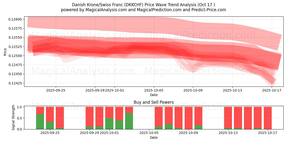 デンマーククローネ/スイスフラン (DKKCHF) Support and Resistance area (16 Oct) デンマーククローネ/スイスフラン (DKKCHF) Support and Resistance area (16 Oct)