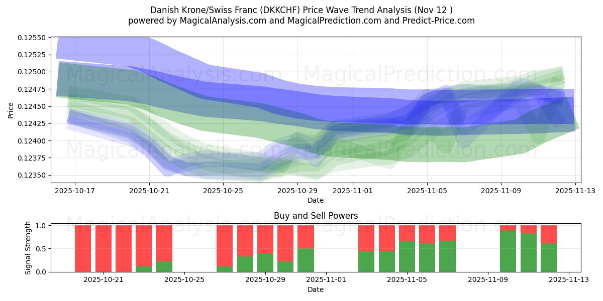  Corona danesa/Franco suizo (DKKCHF) Support and Resistance area (11 Nov) 