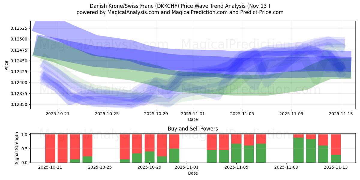  Danimarka Kronu/İsviçre Frangı (DKKCHF) Support and Resistance area (12 Nov) 