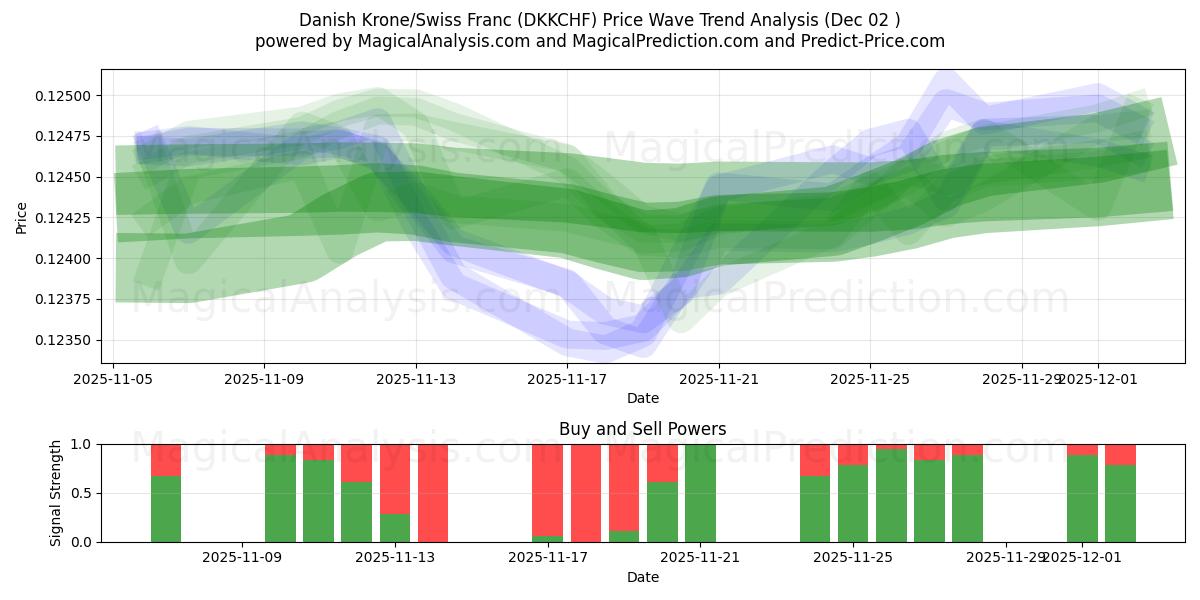  كرونة دانمركية/فرنك سويسري (DKKCHF) Support and Resistance area (01 Dec) 