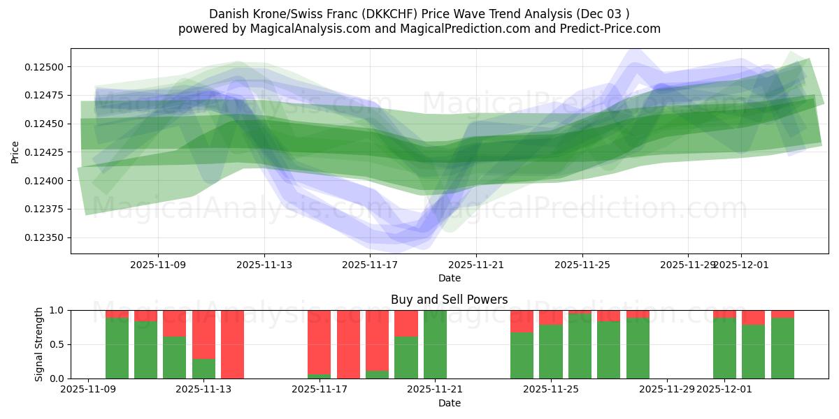  Danish Krone/Swiss Franc (DKKCHF) Support and Resistance area (02 Dec) 