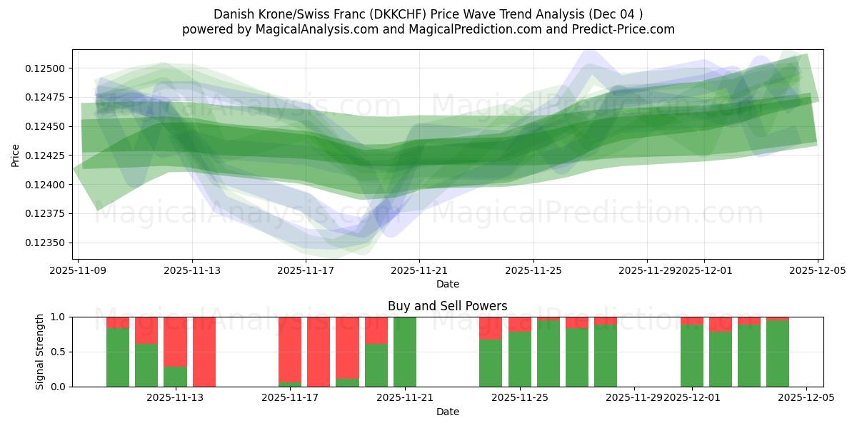  Danska kronor/schweizerfranc (DKKCHF) Support and Resistance area (03 Dec) 
