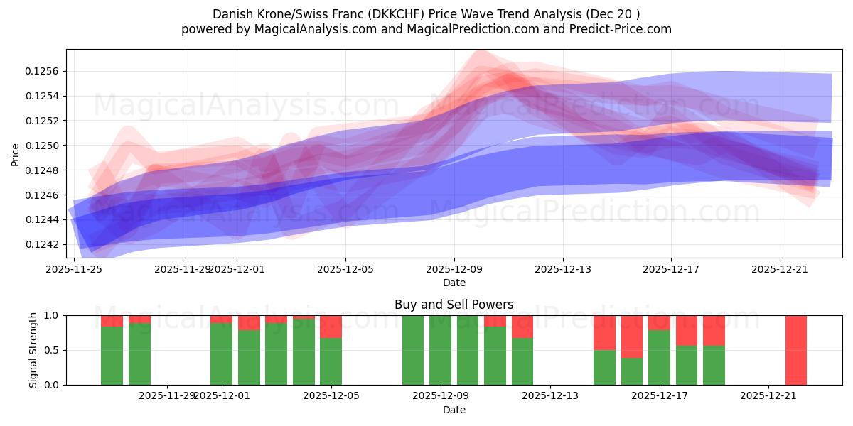  كرونة دانمركية/فرنك سويسري (DKKCHF) Support and Resistance area (19 Dec) 