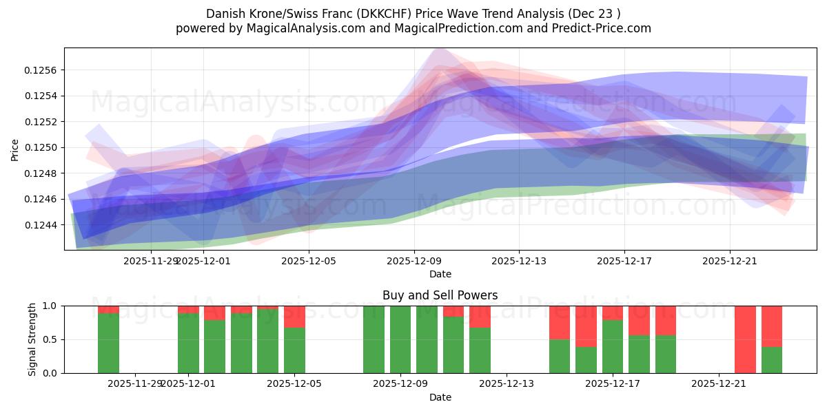  デンマーククローネ/スイスフラン (DKKCHF) Support and Resistance area (22 Dec) 