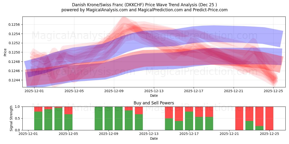  Danske kroner/schweizerfranc (DKKCHF) Support and Resistance area (24 Dec) 