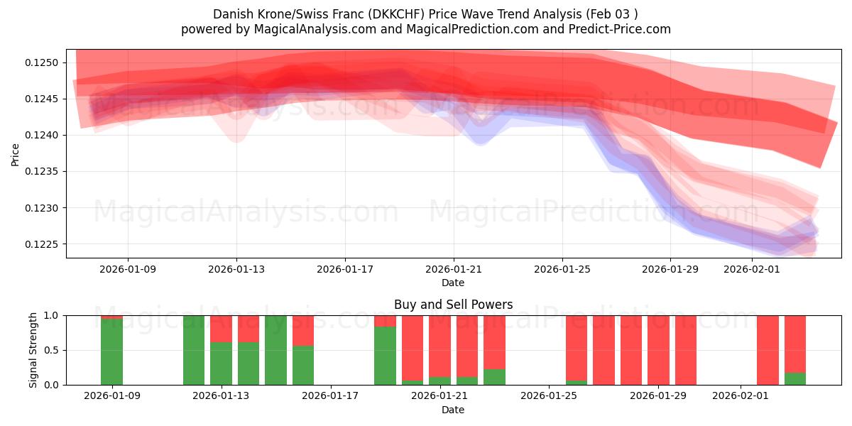  Corona danesa/Franco suizo (DKKCHF) Support and Resistance area (02 Feb) 