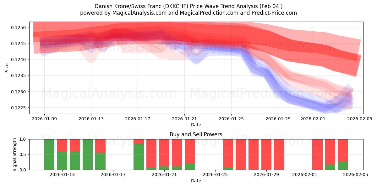  Danska kronor/schweizerfranc (DKKCHF) Support and Resistance area (03 Feb) 