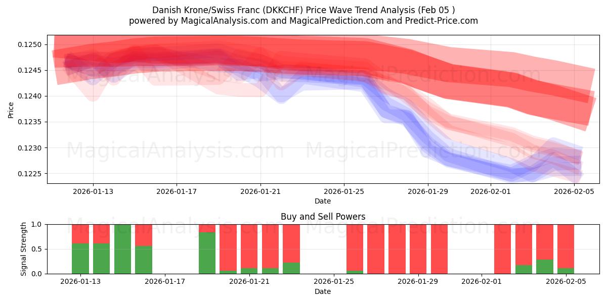  Danske kroner/schweizerfranc (DKKCHF) Support and Resistance area (04 Feb) 