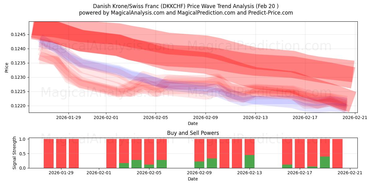  Corona danese/franco svizzero (DKKCHF) Support and Resistance area (19 Feb) 