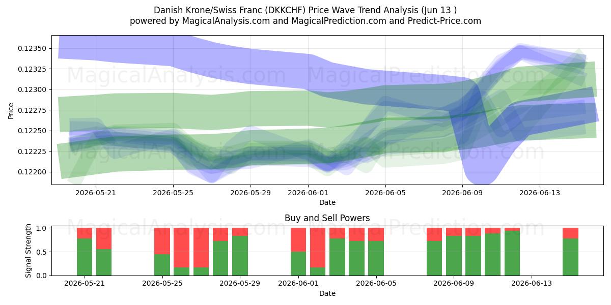  كرونة دانمركية/فرنك سويسري (DKKCHF) Support and Resistance area (09 Jun) 