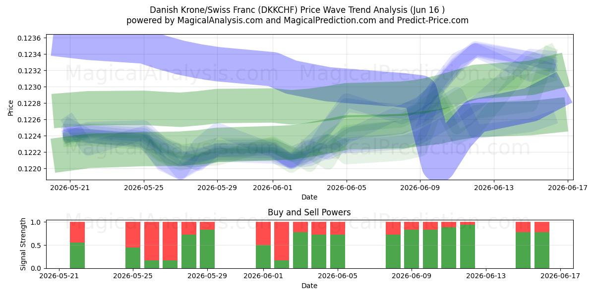  Danske kroner/schweizerfranc (DKKCHF) Support and Resistance area (11 Jun) 