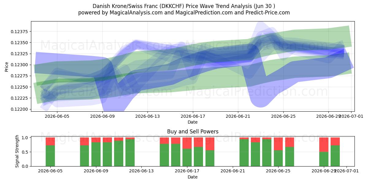  كرونة دانمركية/فرنك سويسري (DKKCHF) Support and Resistance area (29 Jun) 
