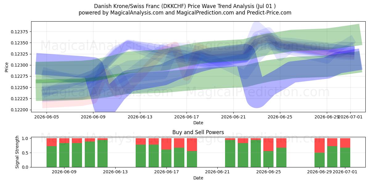  Coroa Dinamarquesa/Franco Suíço (DKKCHF) Support and Resistance area (30 Jun) 