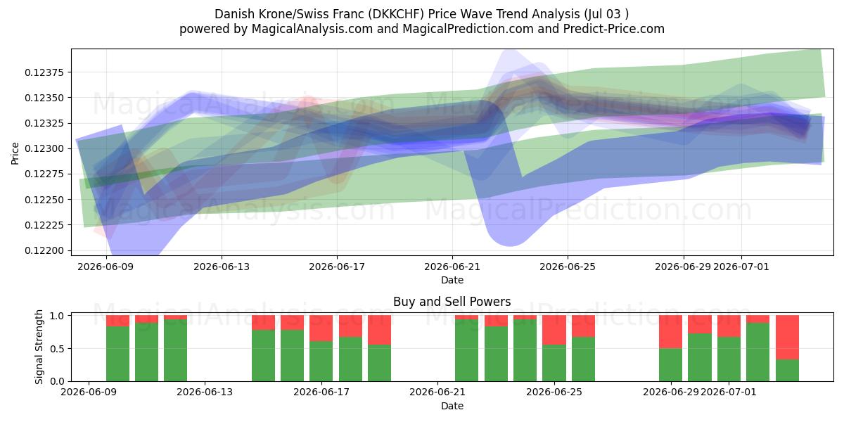  کرون دانمارک / فرانک سوئیس (DKKCHF) Support and Resistance area (02 Jul) 